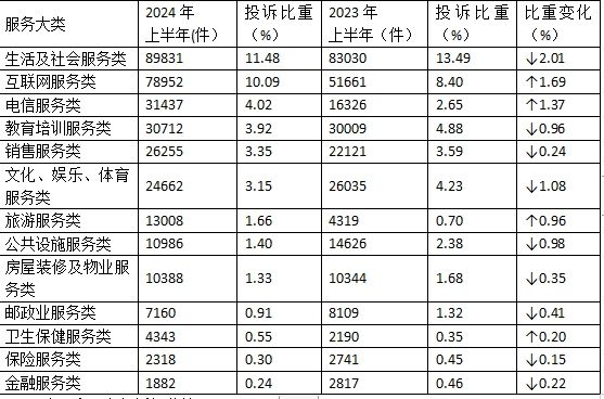 上半年全国消协组织受理消费者投诉同比增长27.21%