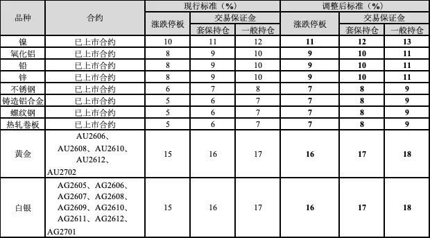 上期所	、上金所：调高金银及黑色系品种保证金，多品种涨跌停板扩容 - 图片2