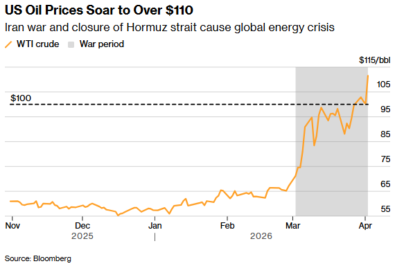 XM官网-伊朗持续袭击海湾能源设施，油价恐进一步脱锚