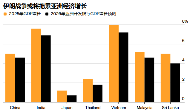 亚行警告：即使油价企稳 亚洲今年经济增长仍将放缓