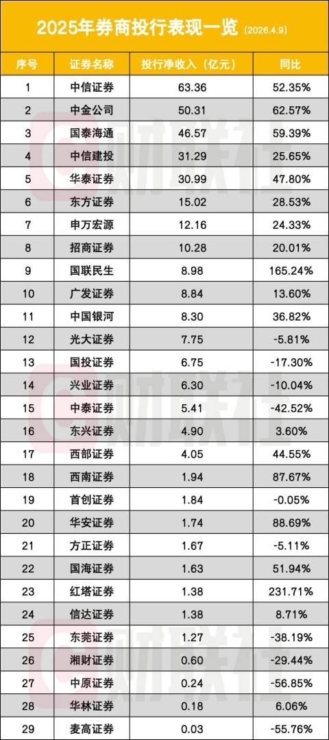 投行新洗牌，“三中一华”格局改写，TOP5拿下66%收入